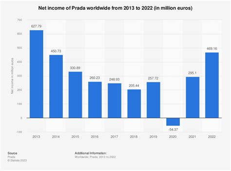 net profit for prada 2019|prada group share price.